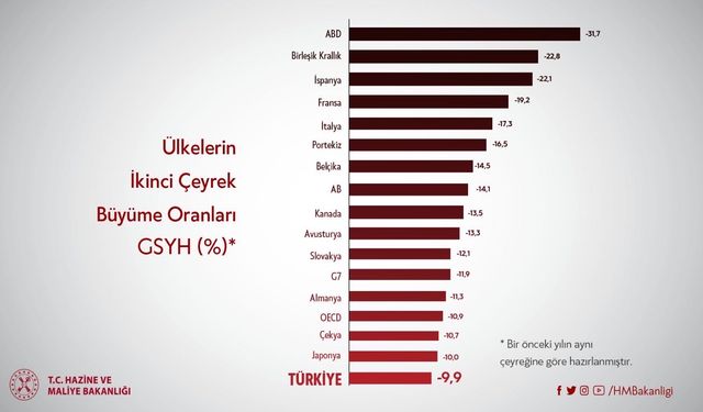 Türkiye ekonomisi 2. çeyrekte küçüldü